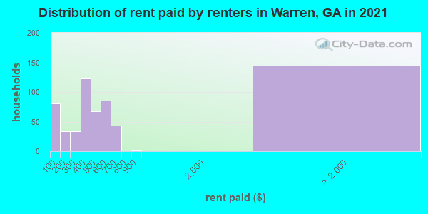 Distribution of rent paid by renters in Warren, GA in 2022