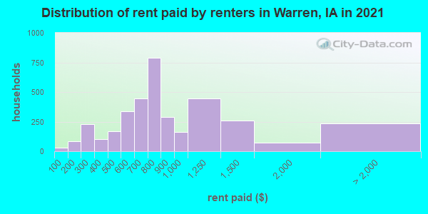 Distribution of rent paid by renters in Warren, IA in 2022