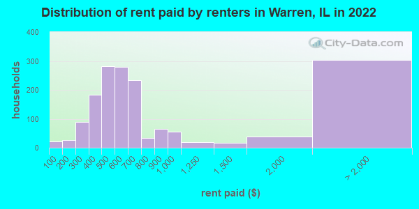 Distribution of rent paid by renters in Warren, IL in 2019