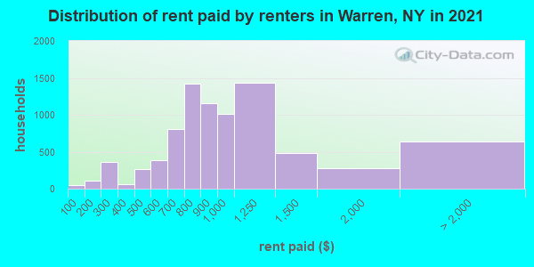 Distribution of rent paid by renters in Warren, NY in 2021