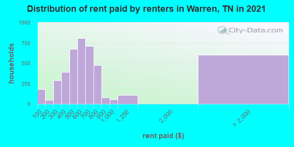 Distribution of rent paid by renters in Warren, TN in 2022