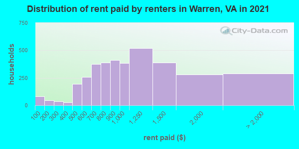 Distribution of rent paid by renters in Warren, VA in 2022