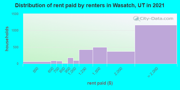 Distribution of rent paid by renters in Wasatch, UT in 2021