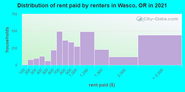 Distribution of rent paid by renters in Wasco, OR in 2021