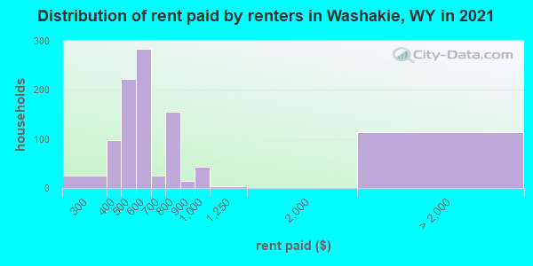 Distribution of rent paid by renters in Washakie, WY in 2022