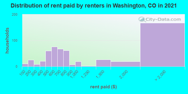 Distribution of rent paid by renters in Washington, CO in 2019