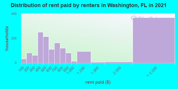 Distribution of rent paid by renters in Washington, FL in 2022