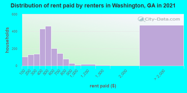 Distribution of rent paid by renters in Washington, GA in 2021