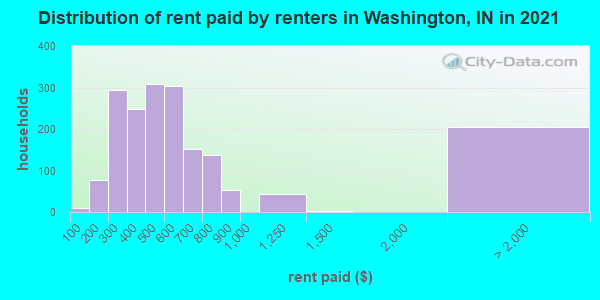 Distribution of rent paid by renters in Washington, IN in 2019