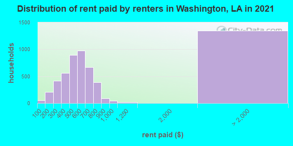 Distribution of rent paid by renters in Washington, LA in 2021