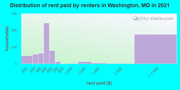 Distribution of rent paid by renters in Washington, MO in 2022