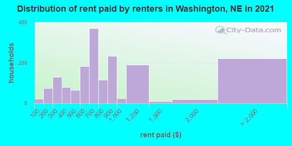Distribution of rent paid by renters in Washington, NE in 2021