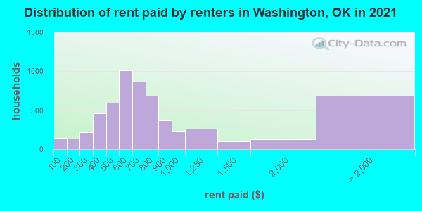 Distribution of rent paid by renters in Washington, OK in 2022