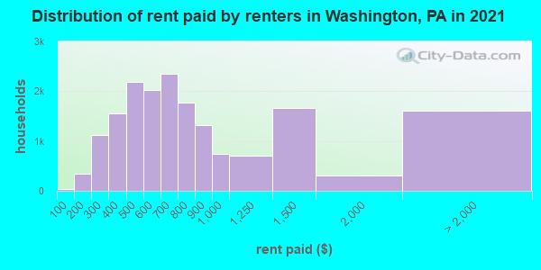 Distribution of rent paid by renters in Washington, PA in 2021