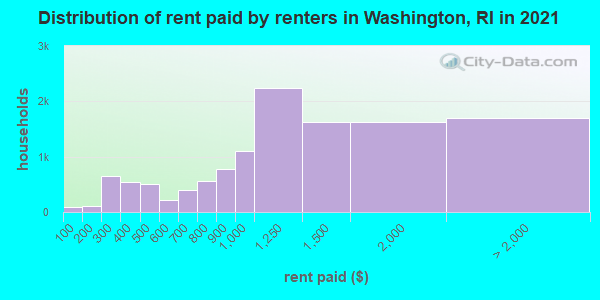 Distribution of rent paid by renters in Washington, RI in 2022