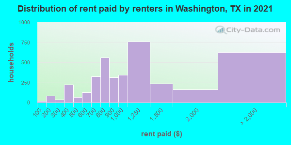 Distribution of rent paid by renters in Washington, TX in 2019