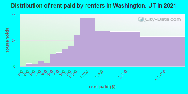 Distribution of rent paid by renters in Washington, UT in 2019