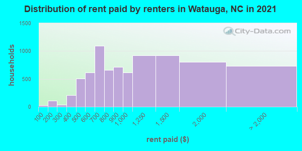 Distribution of rent paid by renters in Watauga, NC in 2022