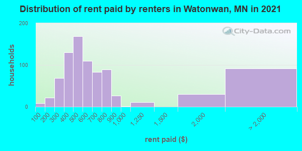 Distribution of rent paid by renters in Watonwan, MN in 2022