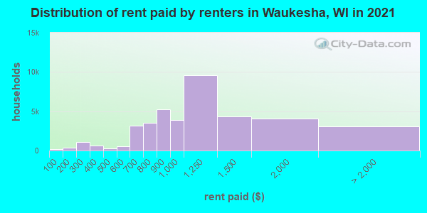 Distribution of rent paid by renters in Waukesha, WI in 2022
