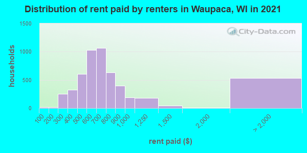 Distribution of rent paid by renters in Waupaca, WI in 2019