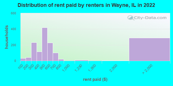 Distribution of rent paid by renters in Wayne, IL in 2022