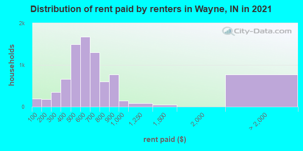 Distribution of rent paid by renters in Wayne, IN in 2019