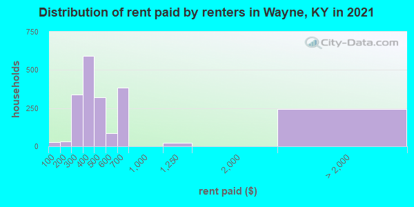 Distribution of rent paid by renters in Wayne, KY in 2022
