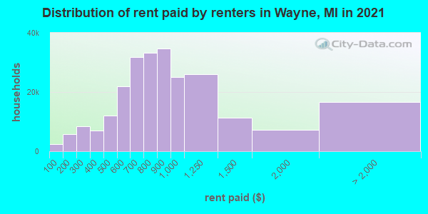 Distribution of rent paid by renters in Wayne, MI in 2021
