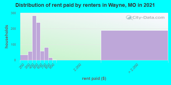 Distribution of rent paid by renters in Wayne, MO in 2019