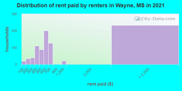 Distribution of rent paid by renters in Wayne, MS in 2022