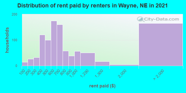 Distribution of rent paid by renters in Wayne, NE in 2019