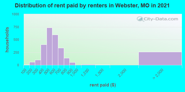 Distribution of rent paid by renters in Webster, MO in 2022
