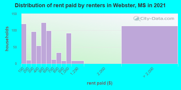 Distribution of rent paid by renters in Webster, MS in 2022