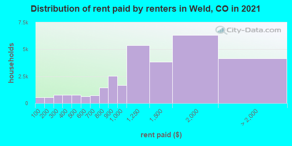 Distribution of rent paid by renters in Weld, CO in 2022
