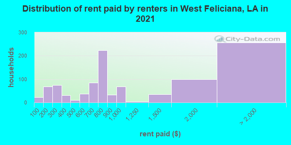 Distribution of rent paid by renters in West Feliciana, LA in 2022