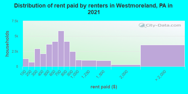 Distribution of rent paid by renters in Westmoreland, PA in 2021