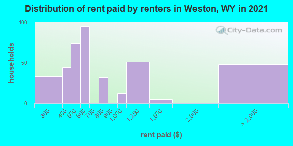 Distribution of rent paid by renters in Weston, WY in 2021