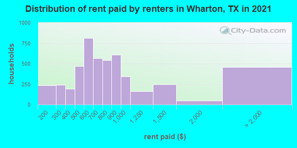Distribution of rent paid by renters in Wharton, TX in 2019