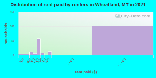 Distribution of rent paid by renters in Wheatland, MT in 2019