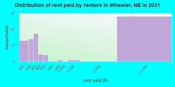 Distribution of rent paid by renters in Wheeler, NE in 2022