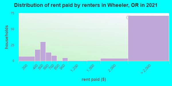 Distribution of rent paid by renters in Wheeler, OR in 2021