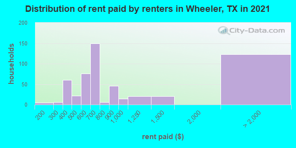 Distribution of rent paid by renters in Wheeler, TX in 2019