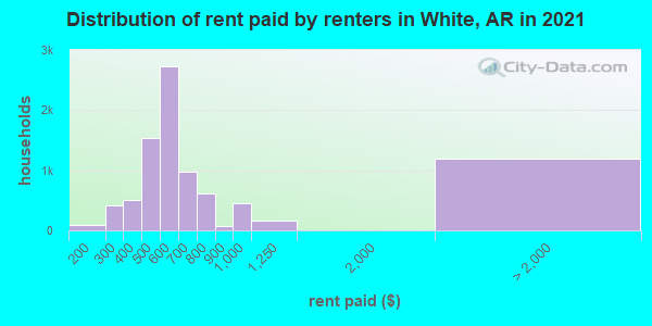 Distribution of rent paid by renters in White, AR in 2019