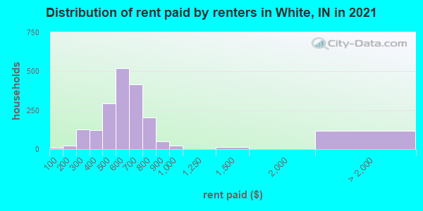 Distribution of rent paid by renters in White, IN in 2022