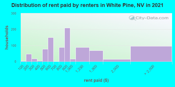 Distribution of rent paid by renters in White Pine, NV in 2019