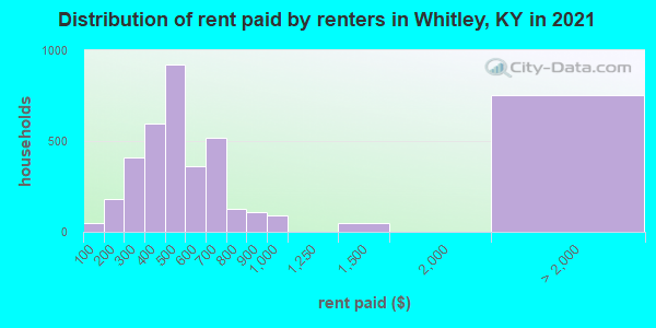 Distribution of rent paid by renters in Whitley, KY in 2019