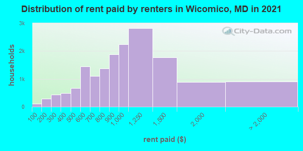 Distribution of rent paid by renters in Wicomico, MD in 2019