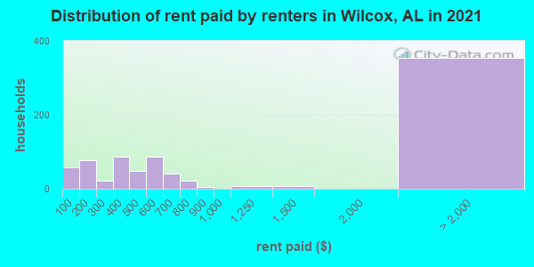 Distribution of rent paid by renters in Wilcox, AL in 2022