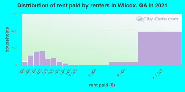 Distribution of rent paid by renters in Wilcox, GA in 2022